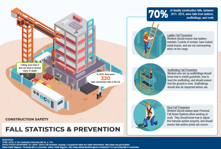 Construction Safety Infographic Fall Statistics & Prevention