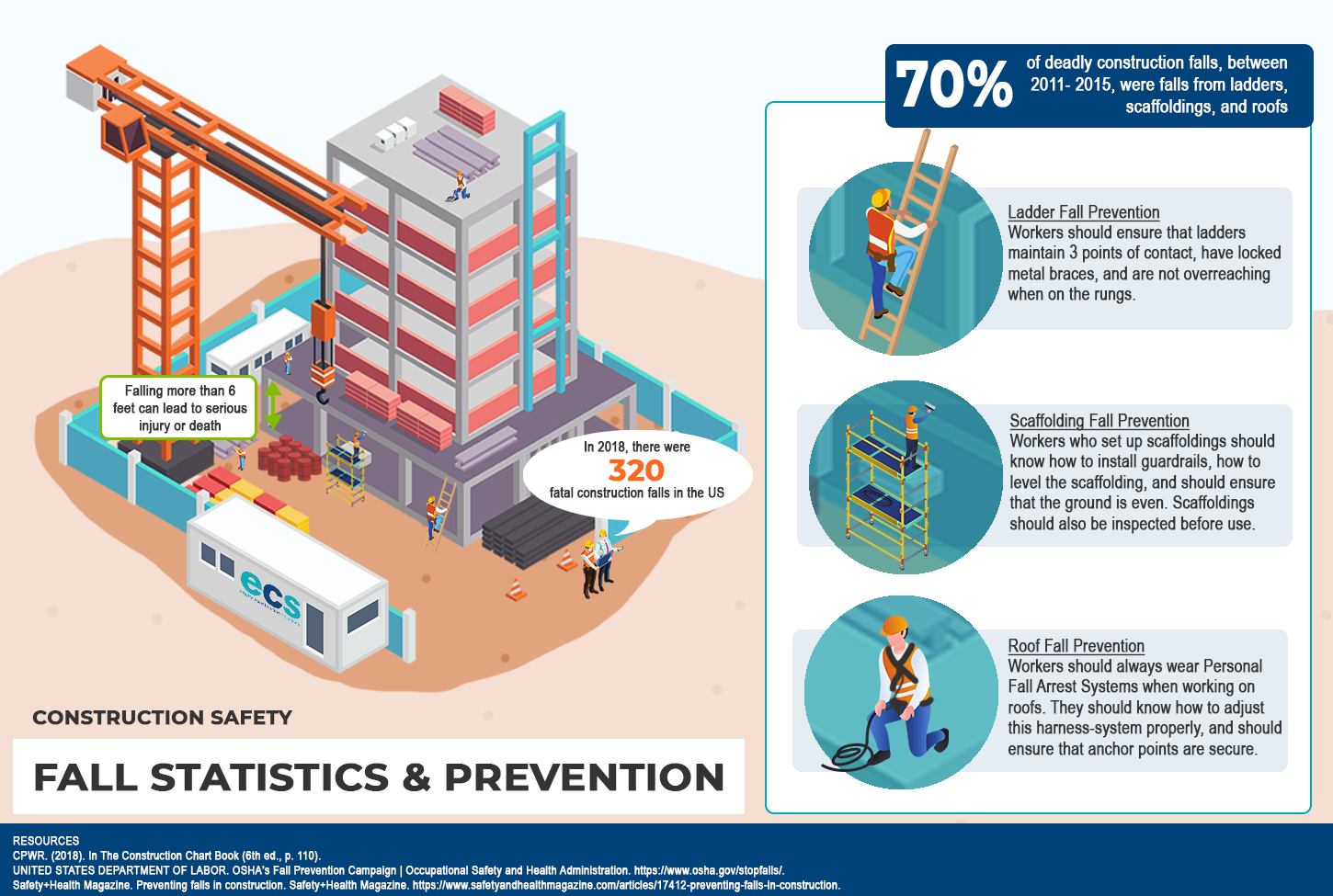 Infographic that includes construction safety statistics and provides fall prevention tips for ladders, scaffoldings, and roof work.